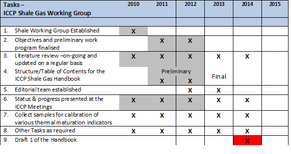 Timetable of the Shale Fas Studies WG