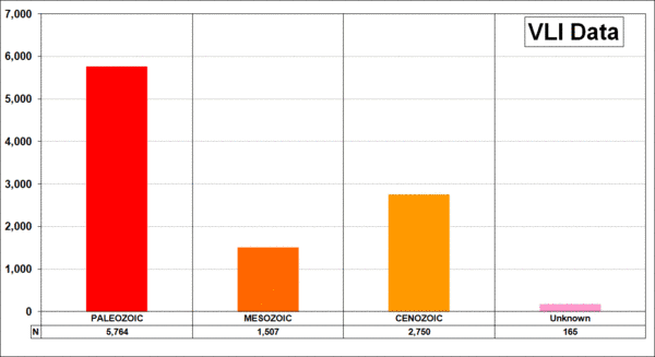 Temporal Variation of Coal -Distribution of the data by Age (Era)